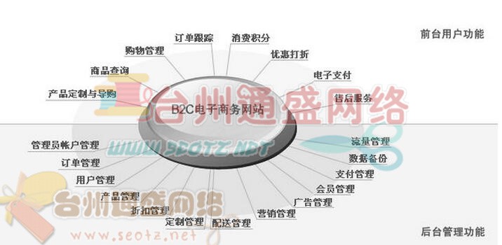 b2b網(wǎng)站建設(shè)對(duì)于CMS購(gòu)物系統(tǒng)的甄選要求