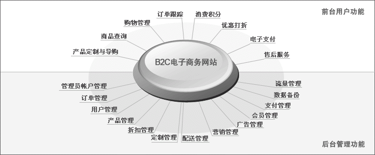 B2C電商網站建設模板設計