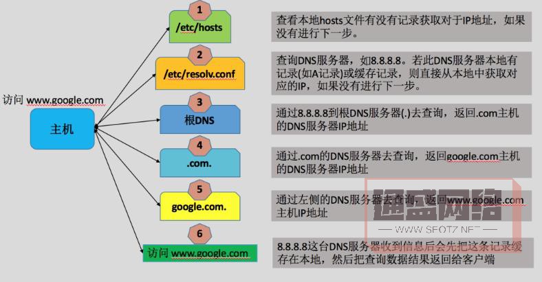 域名解析是將人們易于記憶和理解的域名轉換為計算機能夠識別和處理的 IP 地址的過程