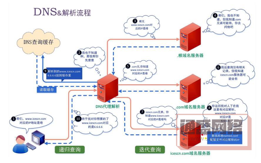 域名解析的速度與穩定性