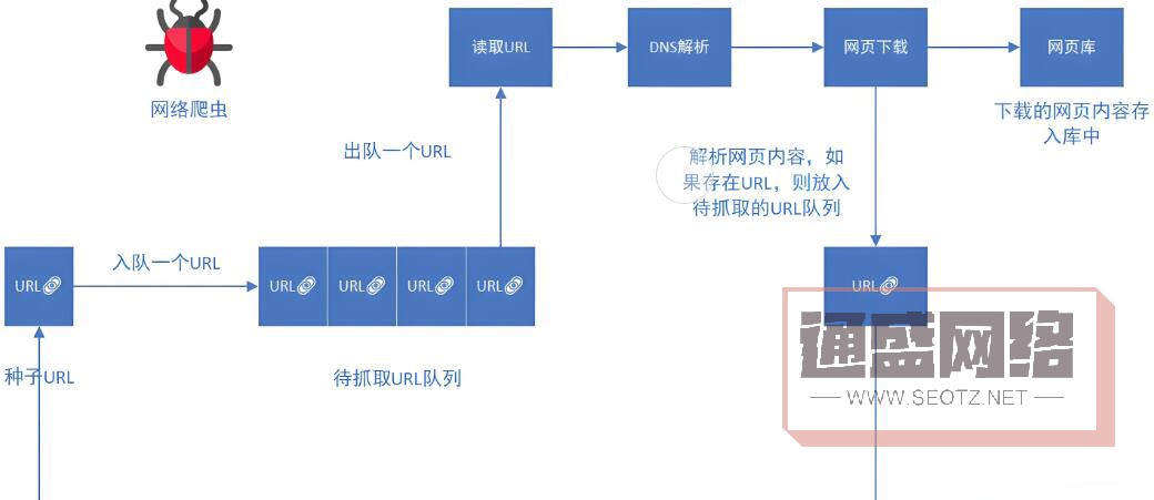 搜索引擎通過爬蟲程序抓取網頁內容，然后對這些內容進行分析和索引