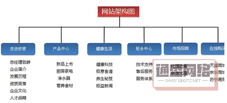 一個清晰、合理的網站結構有助于搜索引擎爬蟲程序更輕松地抓取和索引網站內容。